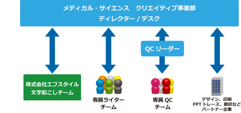 メディカルチーム組織図